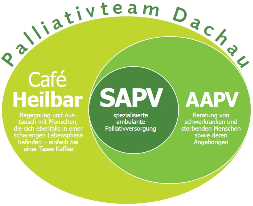 Das Palliativteam Dachau: SAPV, AAPV, Café
Heilbar